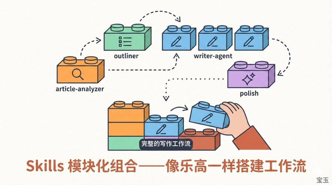 Skills 模块化组合