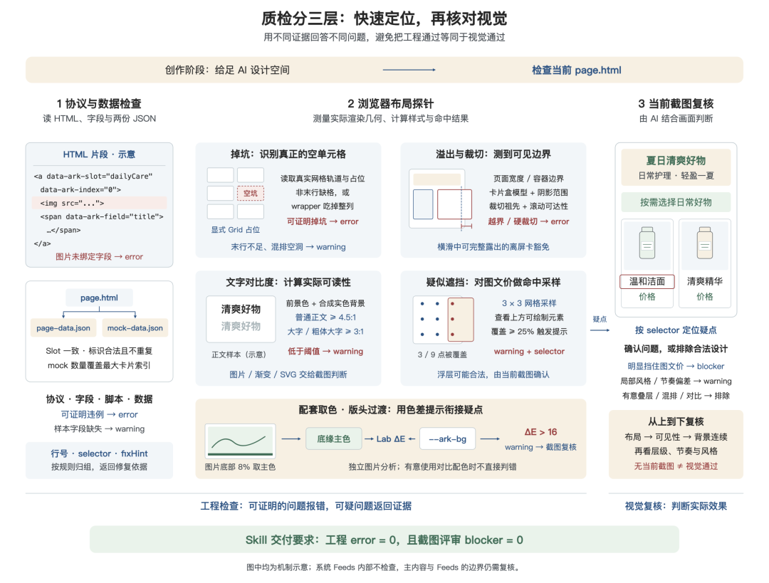告别 AI Demo 页面：构建支持淘内货品运营、可C端投放的会场 Agent Harness 配图 30