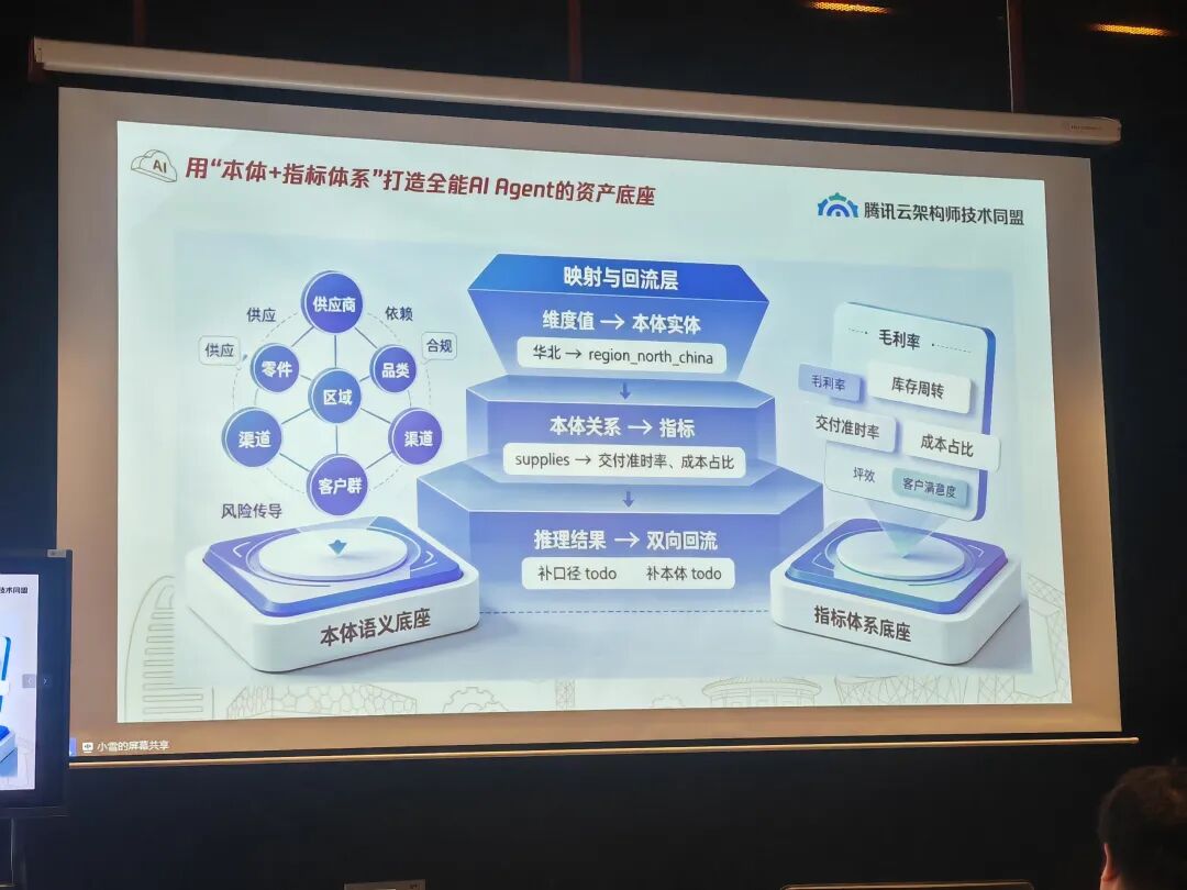 本体工程化-分享会感悟：从“会回答”到“能落地” 配图 3