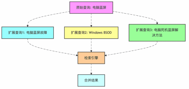 图5：查询扩展的多管齐下策略