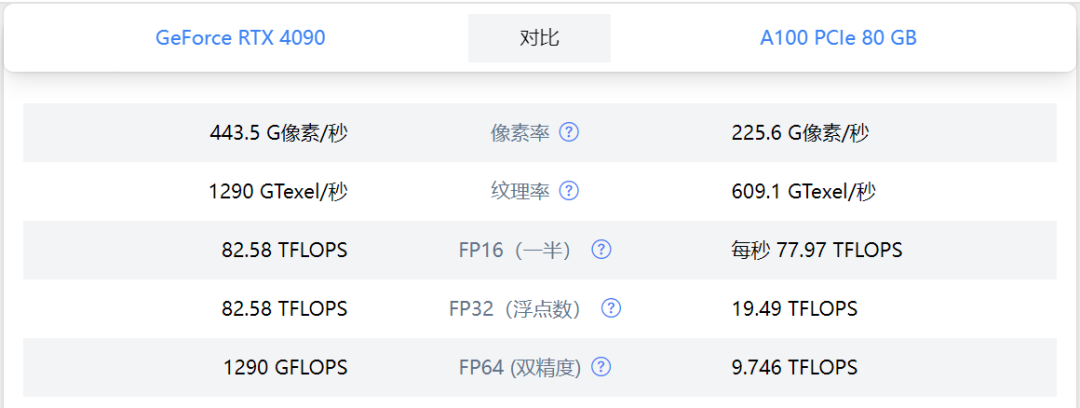 对比A100和4090：两者的区别以及适用点 配图 2