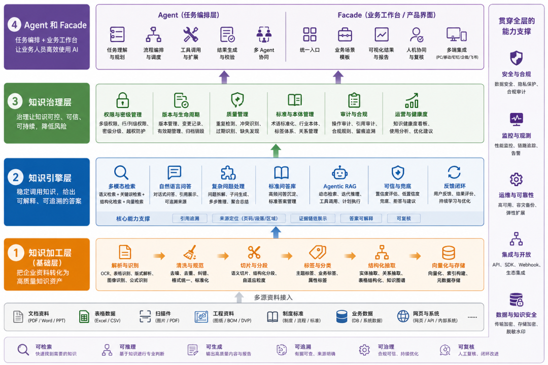 企业AI知识库的主要应用场景，以及需求变化后带来的新挑战 配图 9