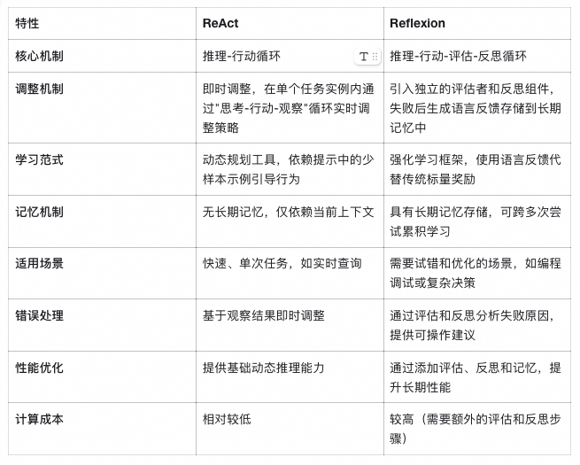 为什么 LLM 搞不定复杂任务？ReAct 与 Reflexion 技术综述 配图 2