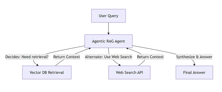 探索智能代理增强检索生成（Agentic RAG）：从基础到实践