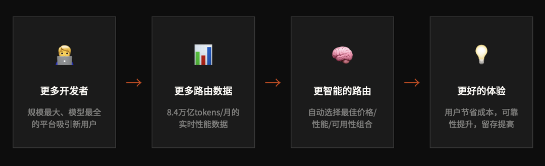 OpenRouter，AI时代的印钞机 配图 5