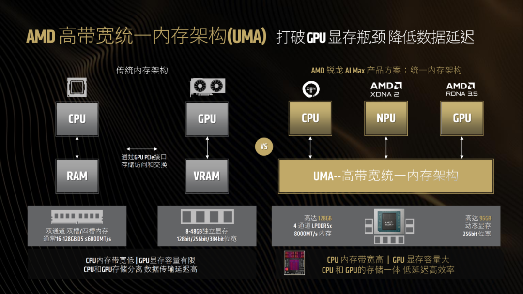 一台不到两万的小怪兽：AMD锐龙395真能撑起千亿大模型吗？| 前沿在线 配图 20