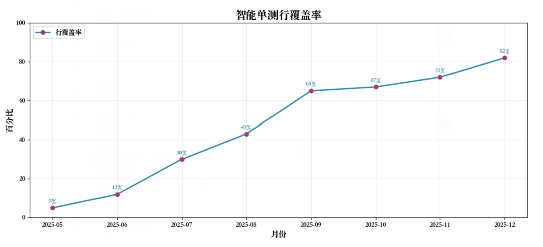 采纳率从3%到80%：智能单元测试生成的进化之路 配图 6