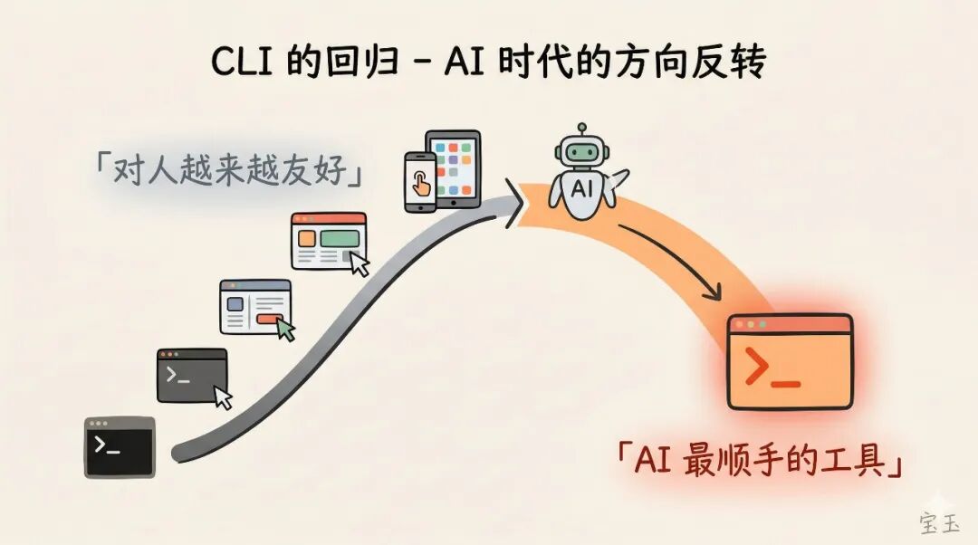 飞书 CLI 开源了，为什么 AI Agent 时代，大家都在做命令行工具？ 配图 4