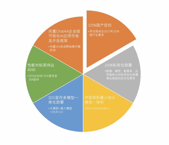 国产化宜创AI大模型一体机解决方案来啦～ 配图 4