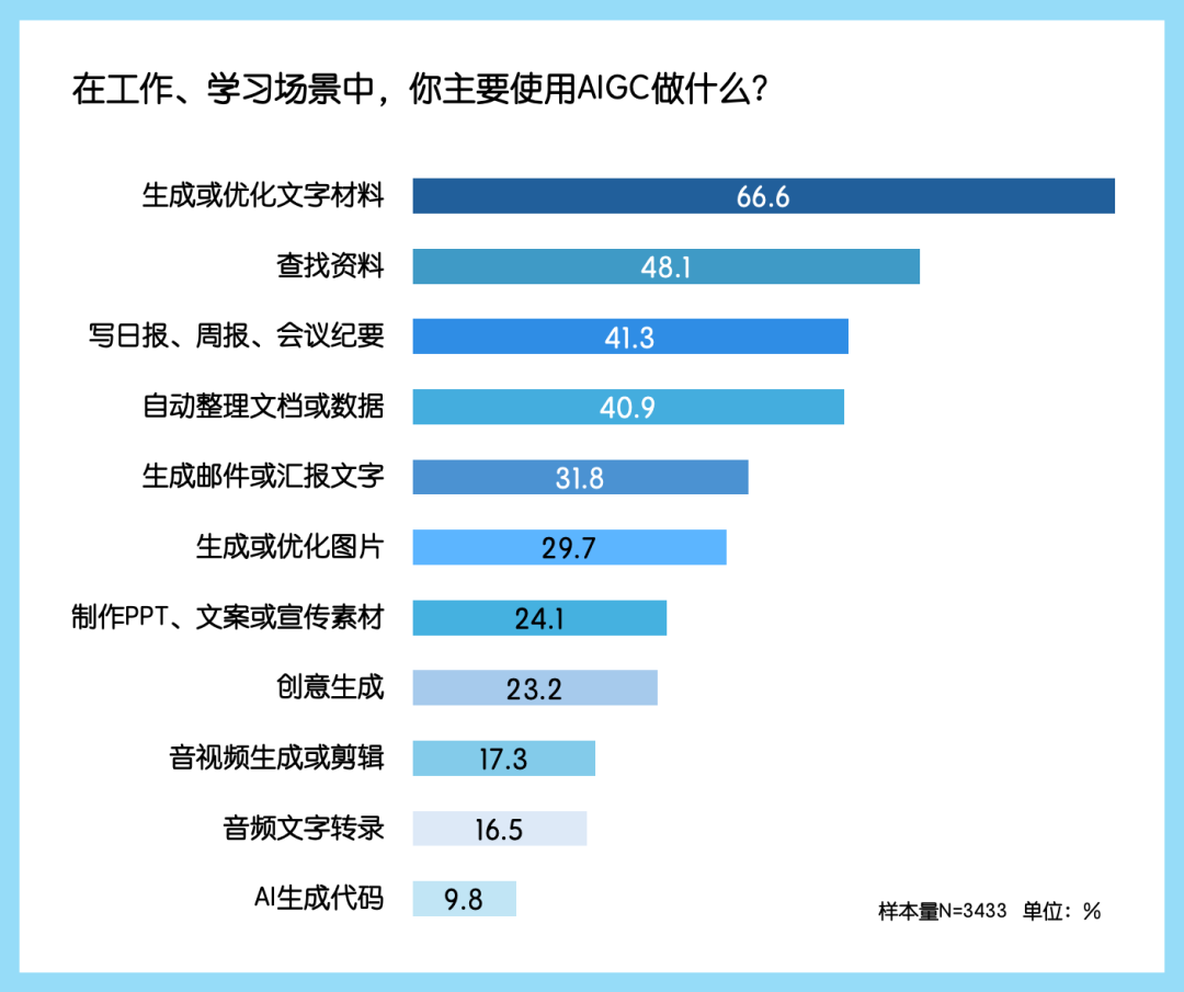 中国公众对生成式AI的看法与使用行为｜年度调研 配图 10