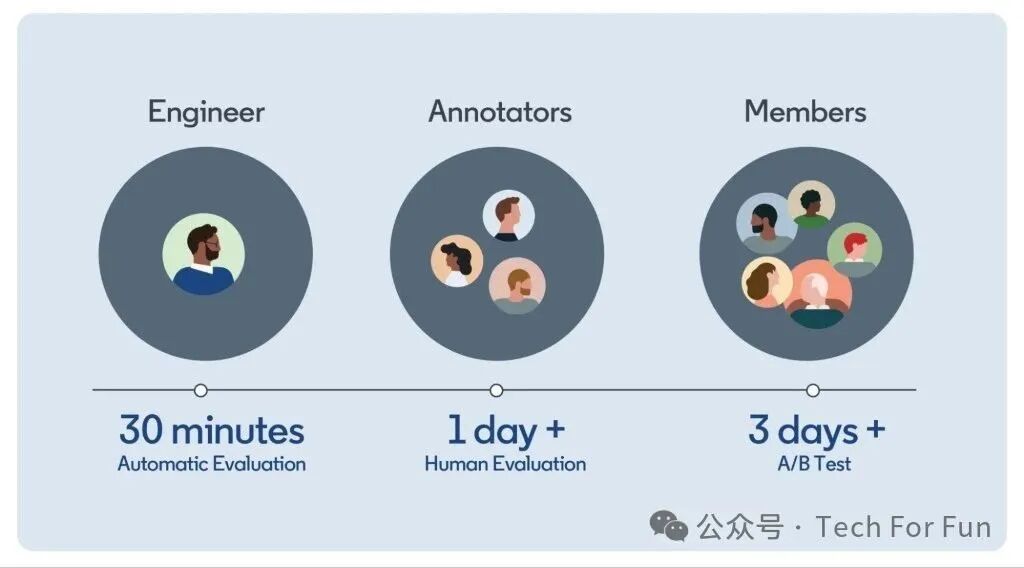 【LinkedIn】关于构建生成式AI产品的思考 配图 2