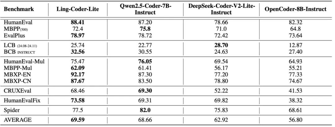 兼顾推理效率和代码效果的Ling-Coder-Lite解读 配图 5