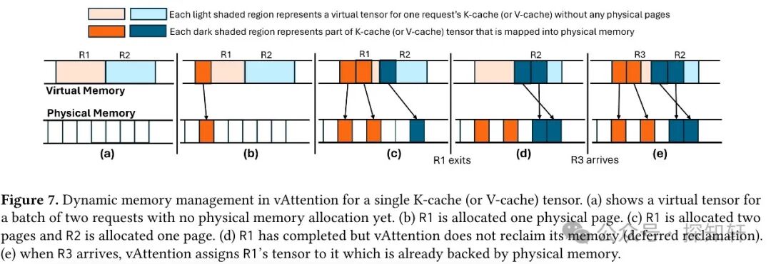 vAttention：大模型里面不需要PageAttention一样可以进行动态显存管理 配图 4