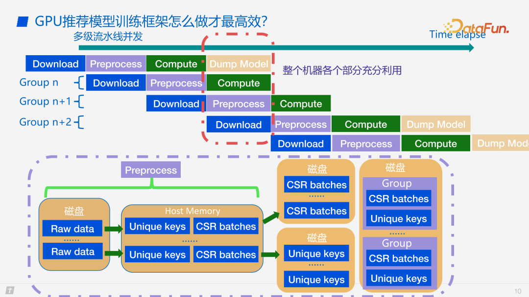 腾讯 PCG 搜广推机器学习框架GPU 性能优化实践 配图 8