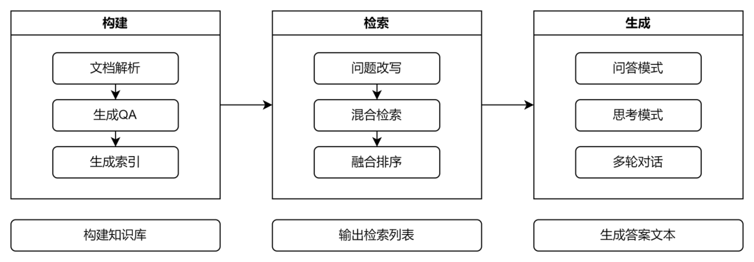 优化 AI 问答准确率：知识库实践与避坑指南 配图 3