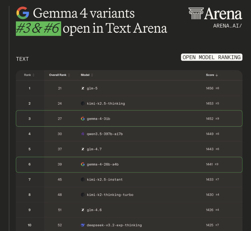 谷歌Gemma 4深夜炸场：首次采用 Apache 2.0 开源，或暗藏新Siri模型 配图 3