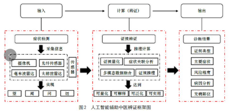 AI在实现中医领域的6大应用场景后，将强势洗牌中医行业 配图 12