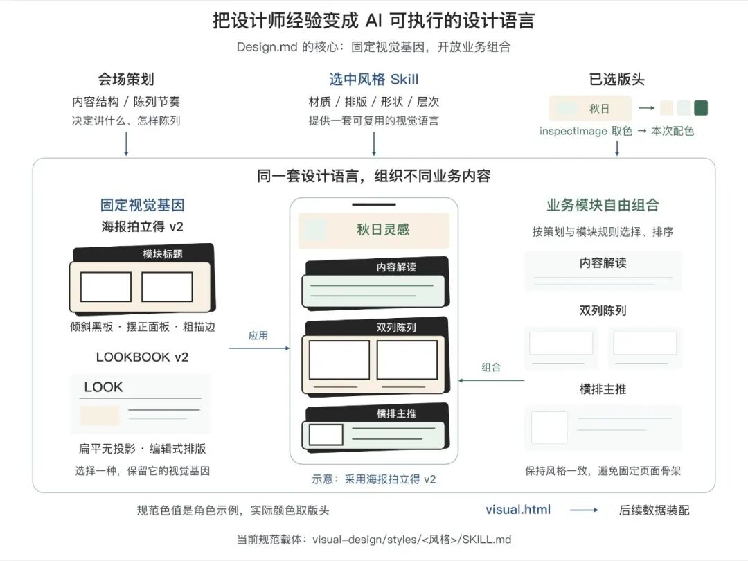 告别 AI Demo 页面：构建支持淘内货品运营、可C端投放的会场 Agent Harness 配图 14