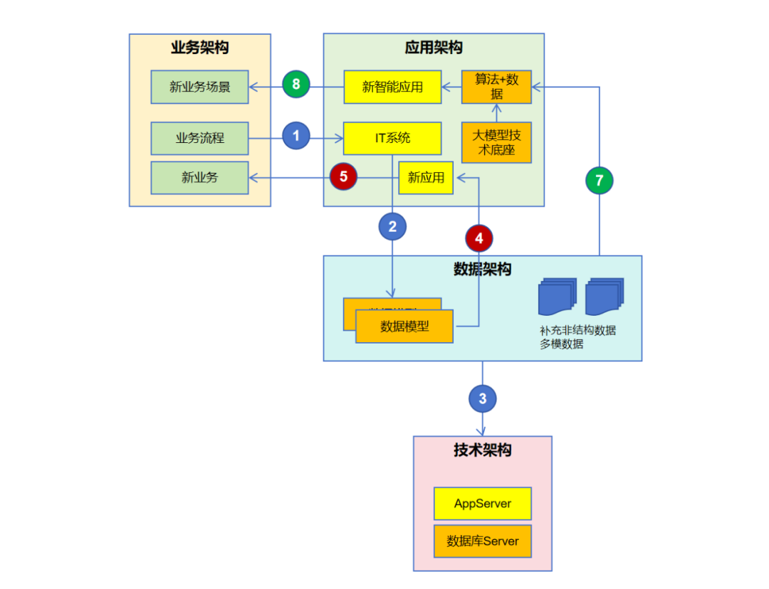 AI时代的企业架构-对传统企业架构中的4A架构能力的增强 配图 5
