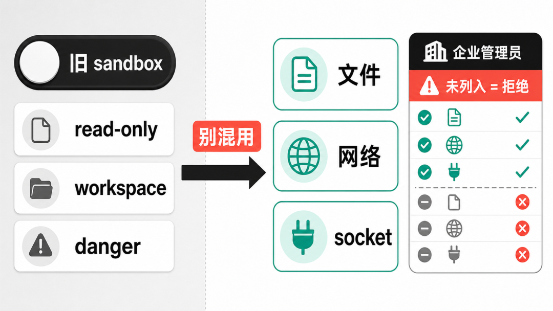 图注:迁移时不要混用旧 sandbox;企业 allowlist 采用未列入即拒绝的思路