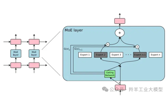 大模型的研究新方向：混合专家模型（MoE） 配图 8