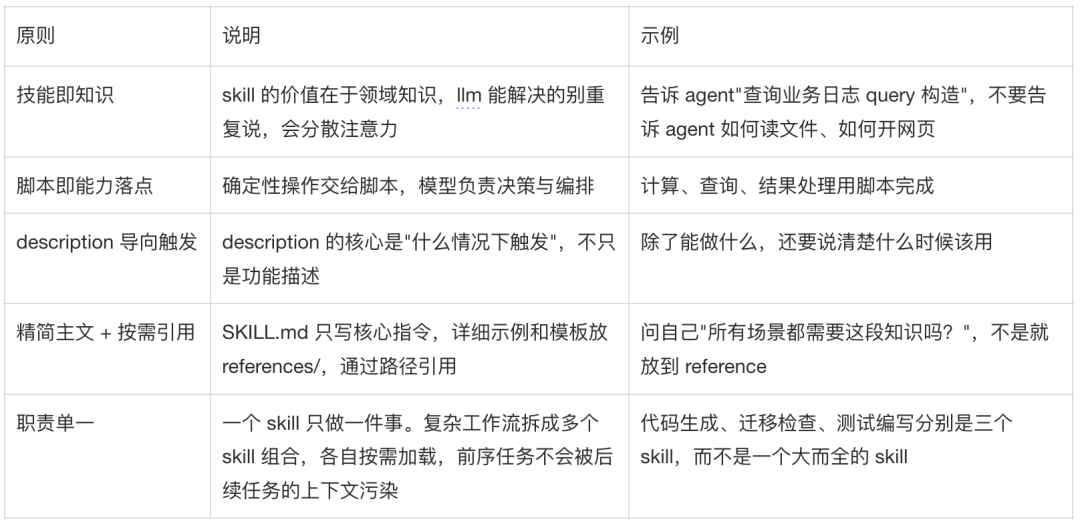 Agent skill 迭代式编写实战 配图 7
