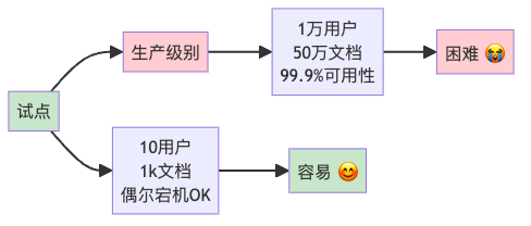 图6：从试点到生产环境的巨大鸿沟