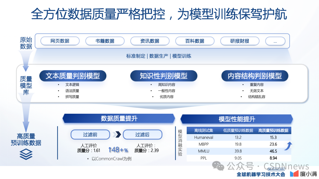 轩辕大模型的实践与应用 | ML-Summit 2024 配图 8