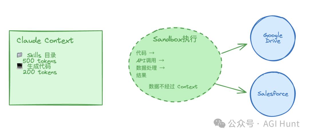 Anthropic 最新博客：MCP 没死，它又来了 配图 11