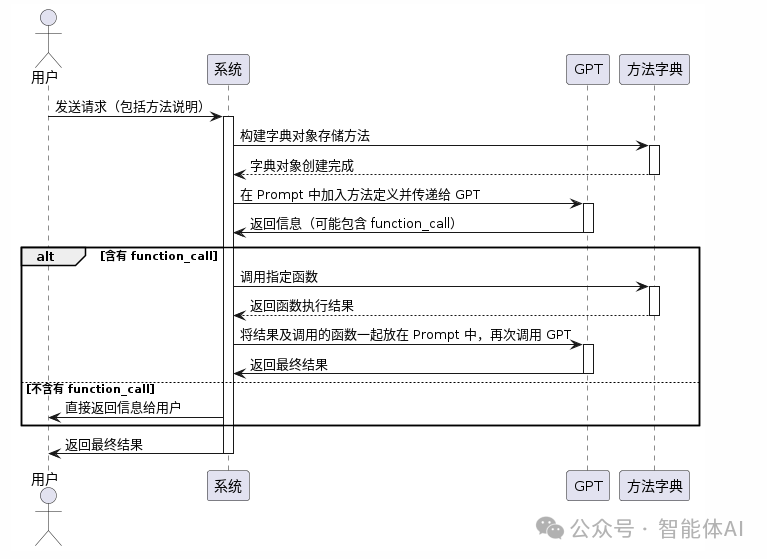 大模型在企业中应用的挑战与OpenAI Function Calling的实践 配图 3