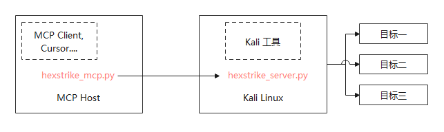 AI驱动的开源攻击框架：HexStrike-AI