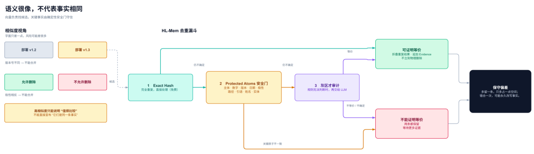 让 Agent 像人一样记忆：本地长期记忆系统 HL-Mem 的设计与取舍 配图 12