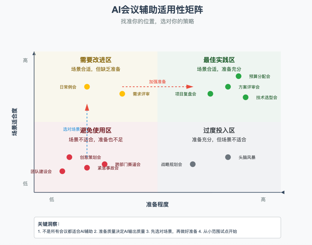 AI原生团队的会议革命：磕头法如何让7个人干100人的活 配图 5