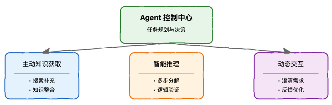 RAG 系统完全指南：从基础到高级实践 配图 8