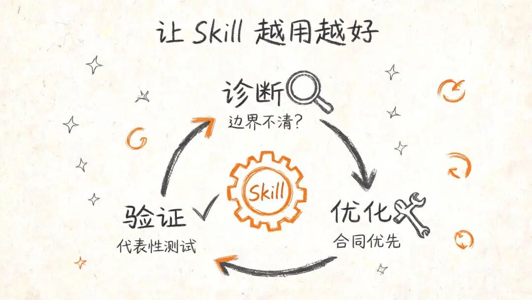 优化闭环