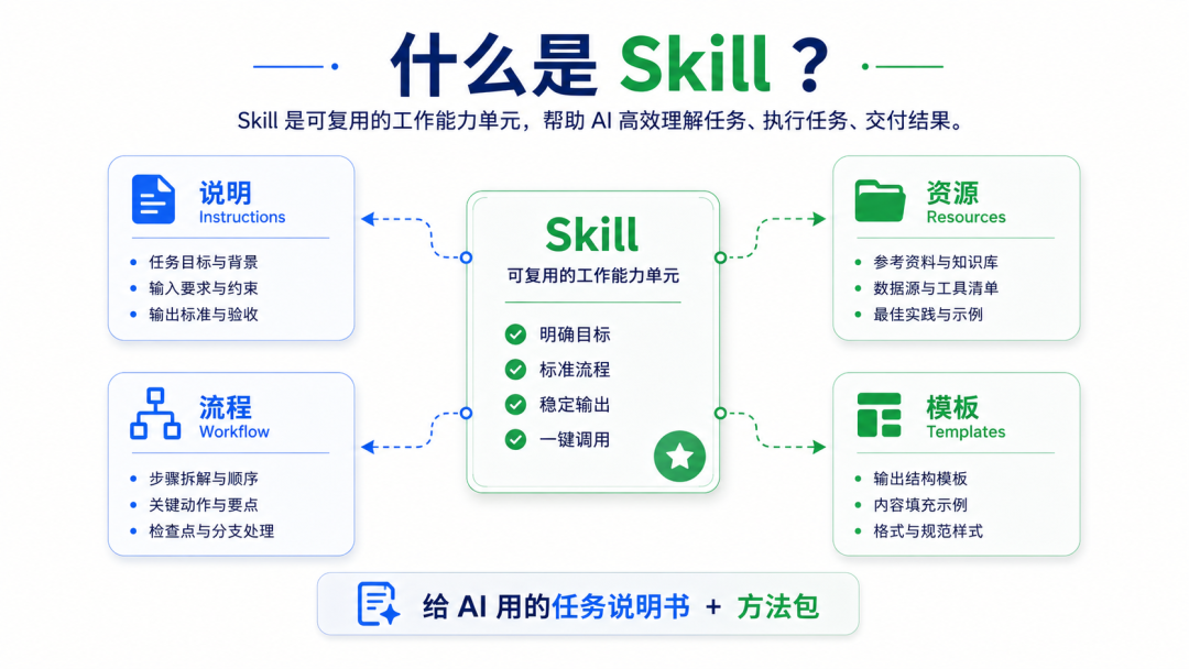 什么是 Skill