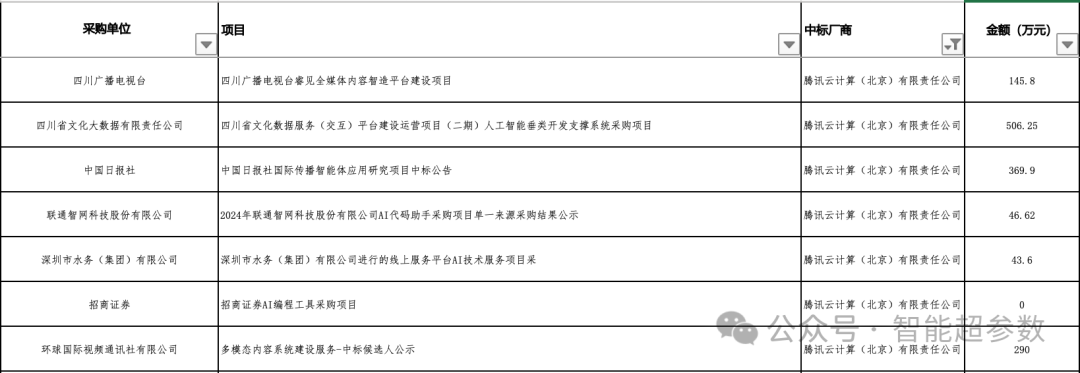 2024年前三季度，大模型中标项目都被谁拿走了? 配图 7
