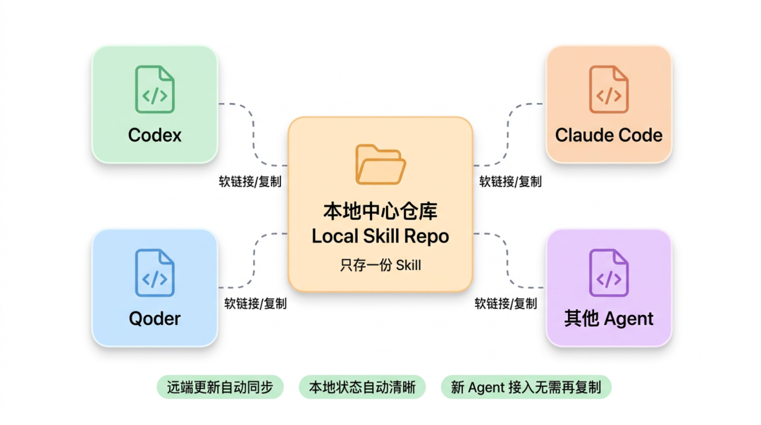 一份可信来源，终结 Skill 管理混乱：Skill 治理最佳实践 配图 2