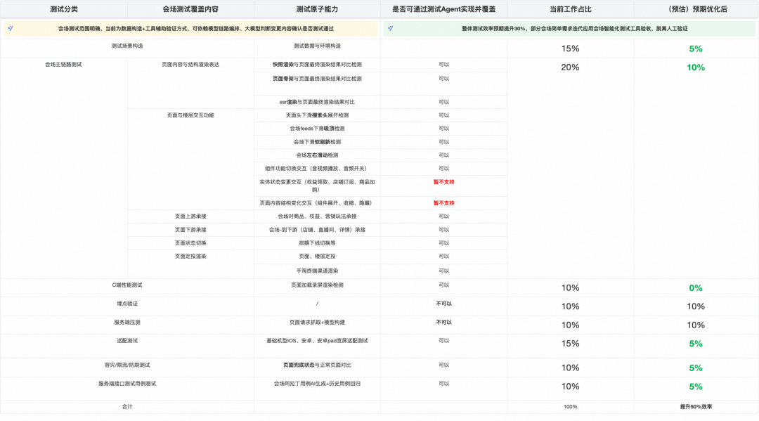 淘宝营销会场智能测试平台的AI落地实践 配图 11