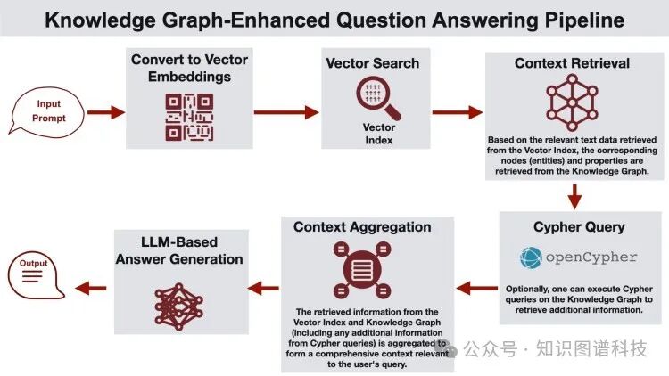 GraphRAG：设计模式，挑战和落地指南 配图 4