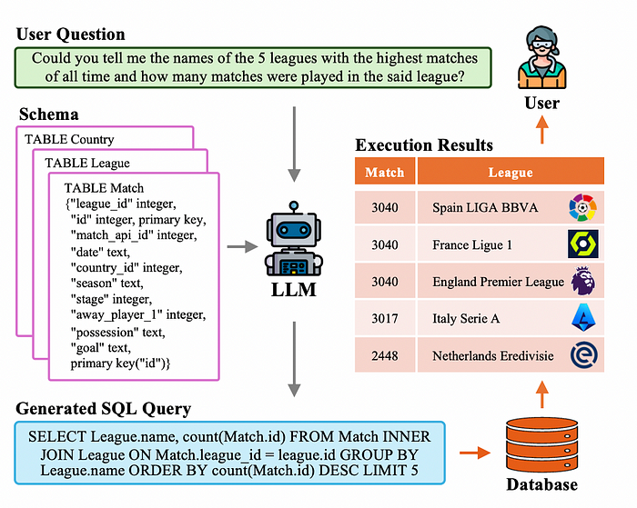 文本到 SQL 模型 - 从基础到高级 配图 2