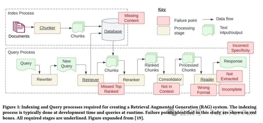 RAG 开发的痛点及解决方案 配图 2