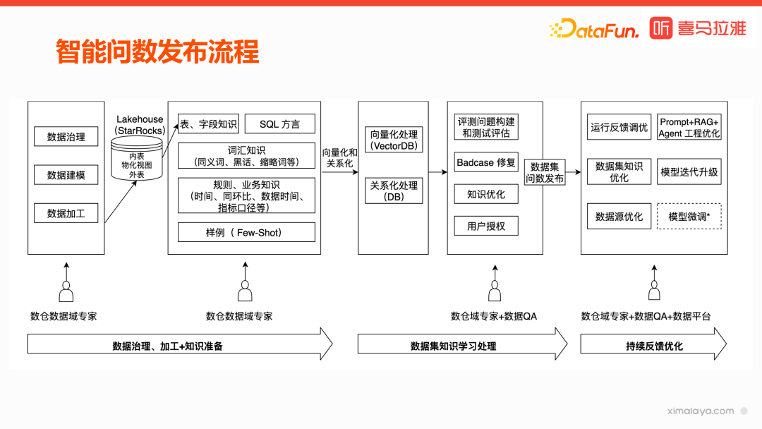 喜马拉雅基于大模型 ChatBl 实践探索 配图 4
