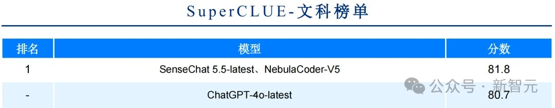 商汤破解世界模型秘诀，「日日新」实现AI大一统！原生融合模型破纪录双冠王 配图 16