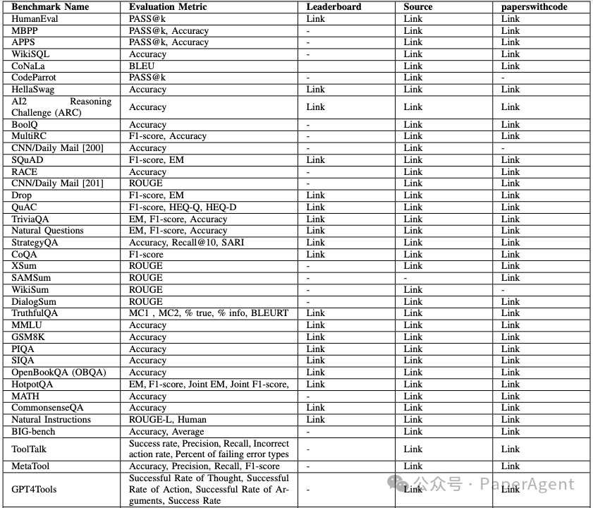 一篇对大语言模型（LLMs）进行全面、深入分析的43页综述（Word2Vec作者出品） 配图 9