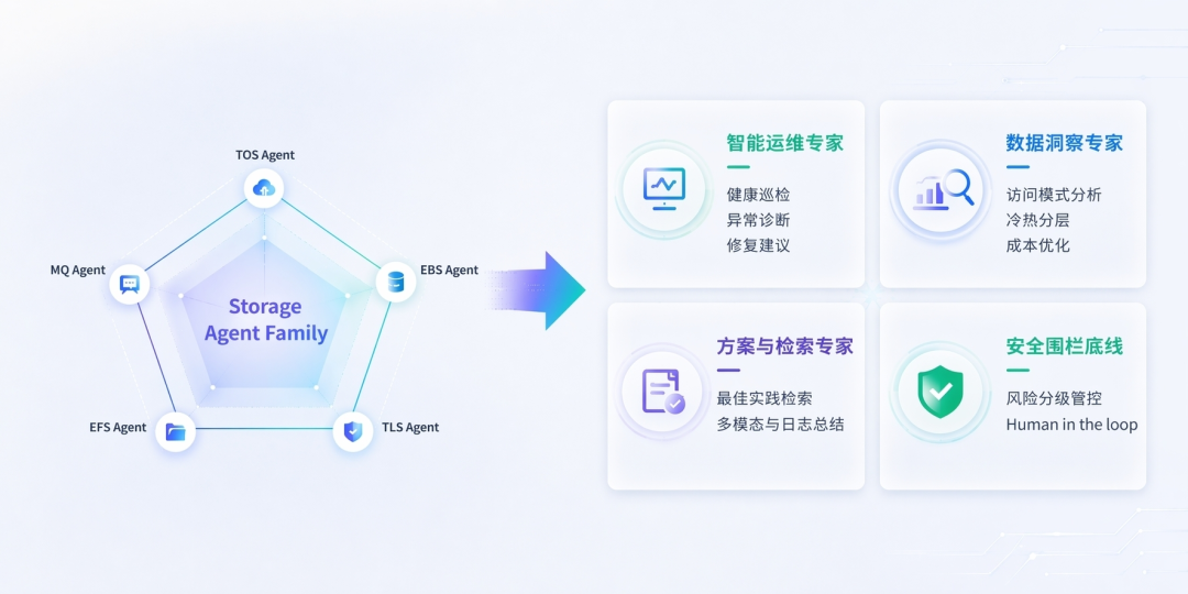 从 Data Lake 到 State Lake：面向 Agent 时代的存储基础设施重构 配图 7
