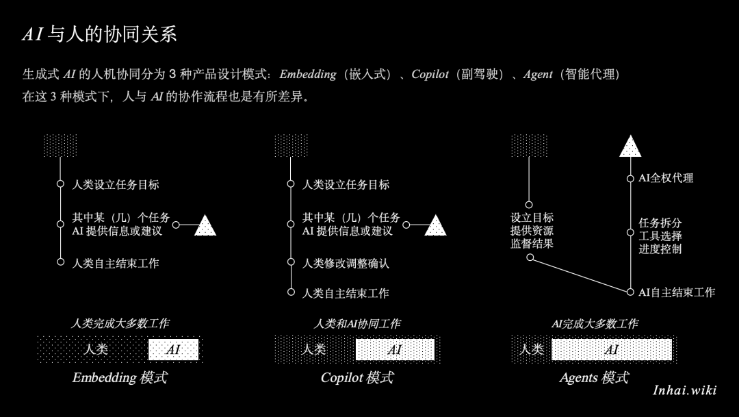 又见2050：用AI重塑产品工作流 配图 22