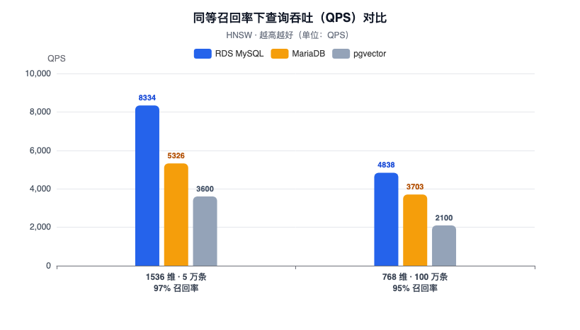 火山引擎 RDS MySQL 向量索引：把高性能向量检索带到 MySQL 上 配图 4