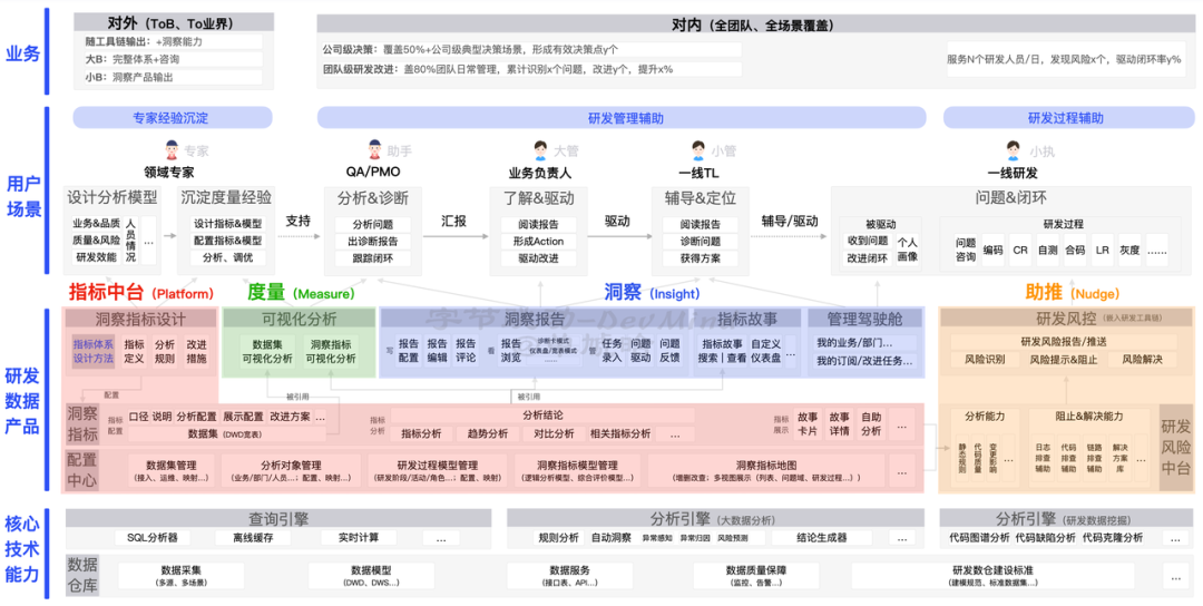 覆盖数万研发人员，字节跳动首次公开效能度量核心技术！ 配图 7