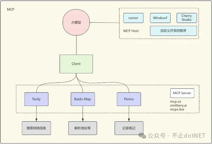 MCP 和 Function Calling：概念 配图 4